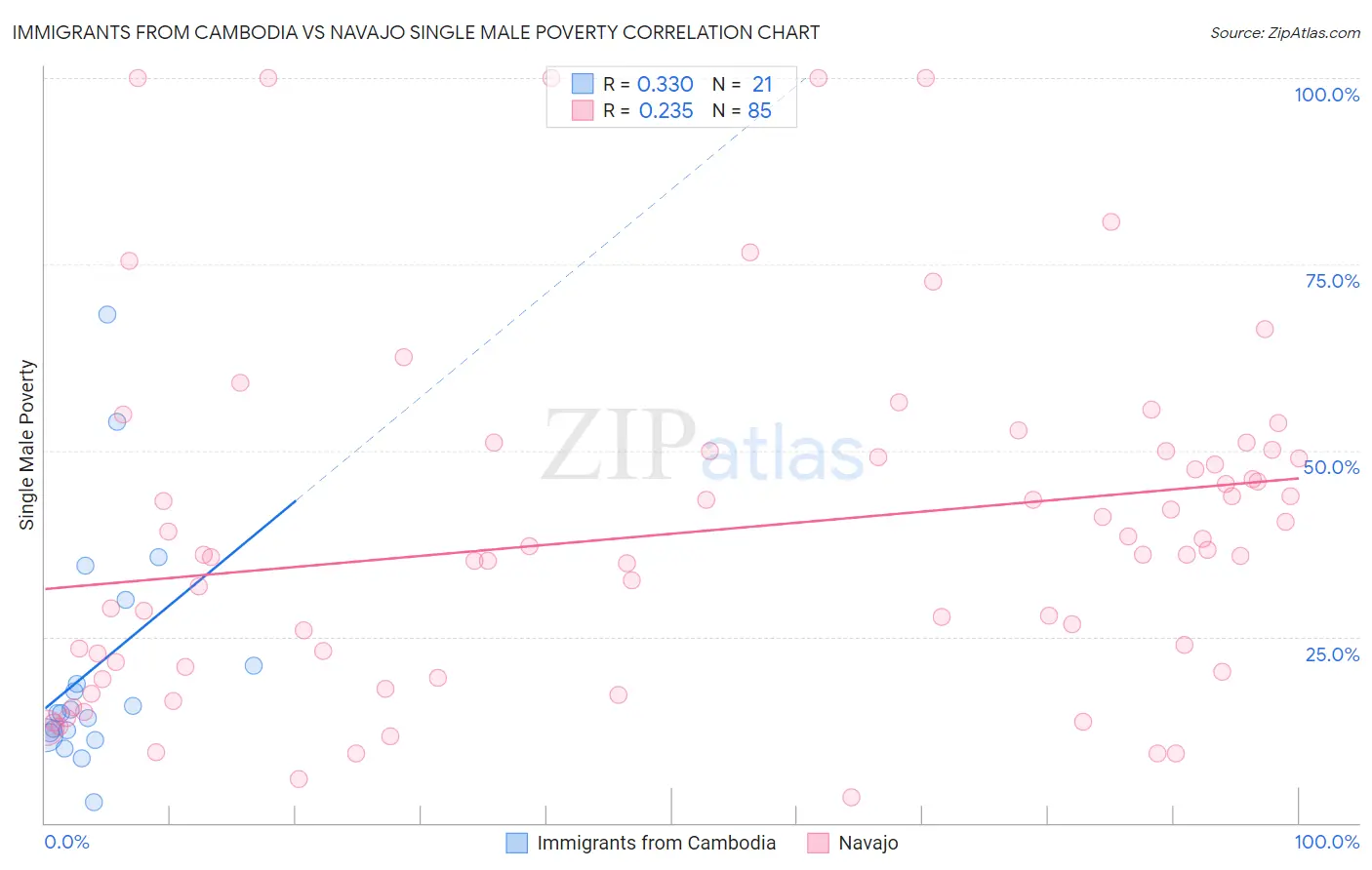 Immigrants from Cambodia vs Navajo Single Male Poverty