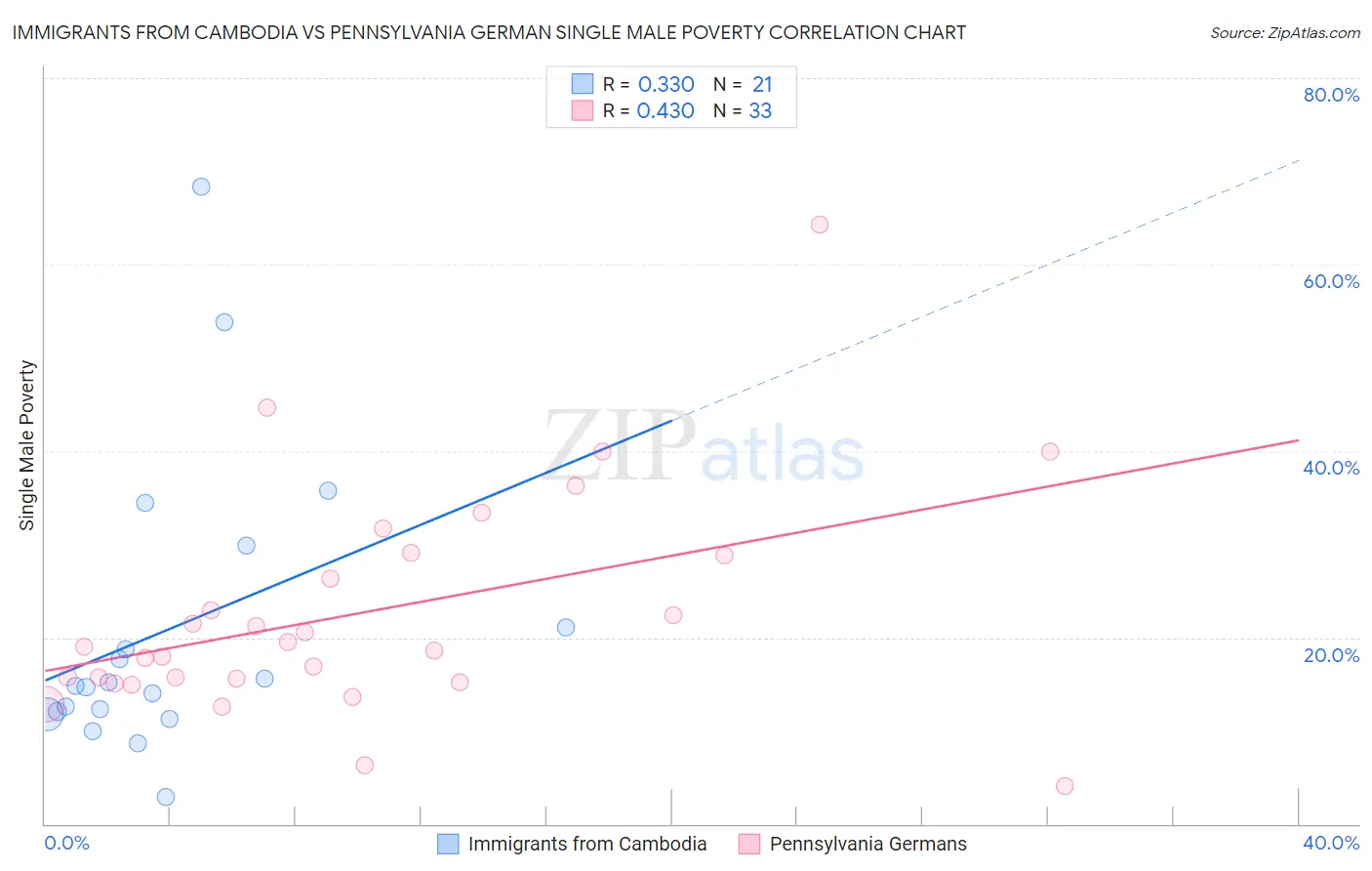 Immigrants from Cambodia vs Pennsylvania German Single Male Poverty