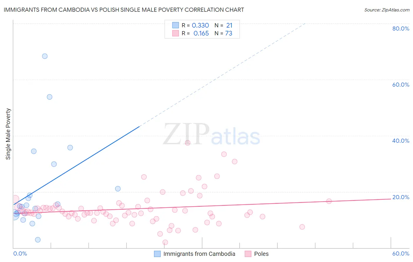 Immigrants from Cambodia vs Polish Single Male Poverty