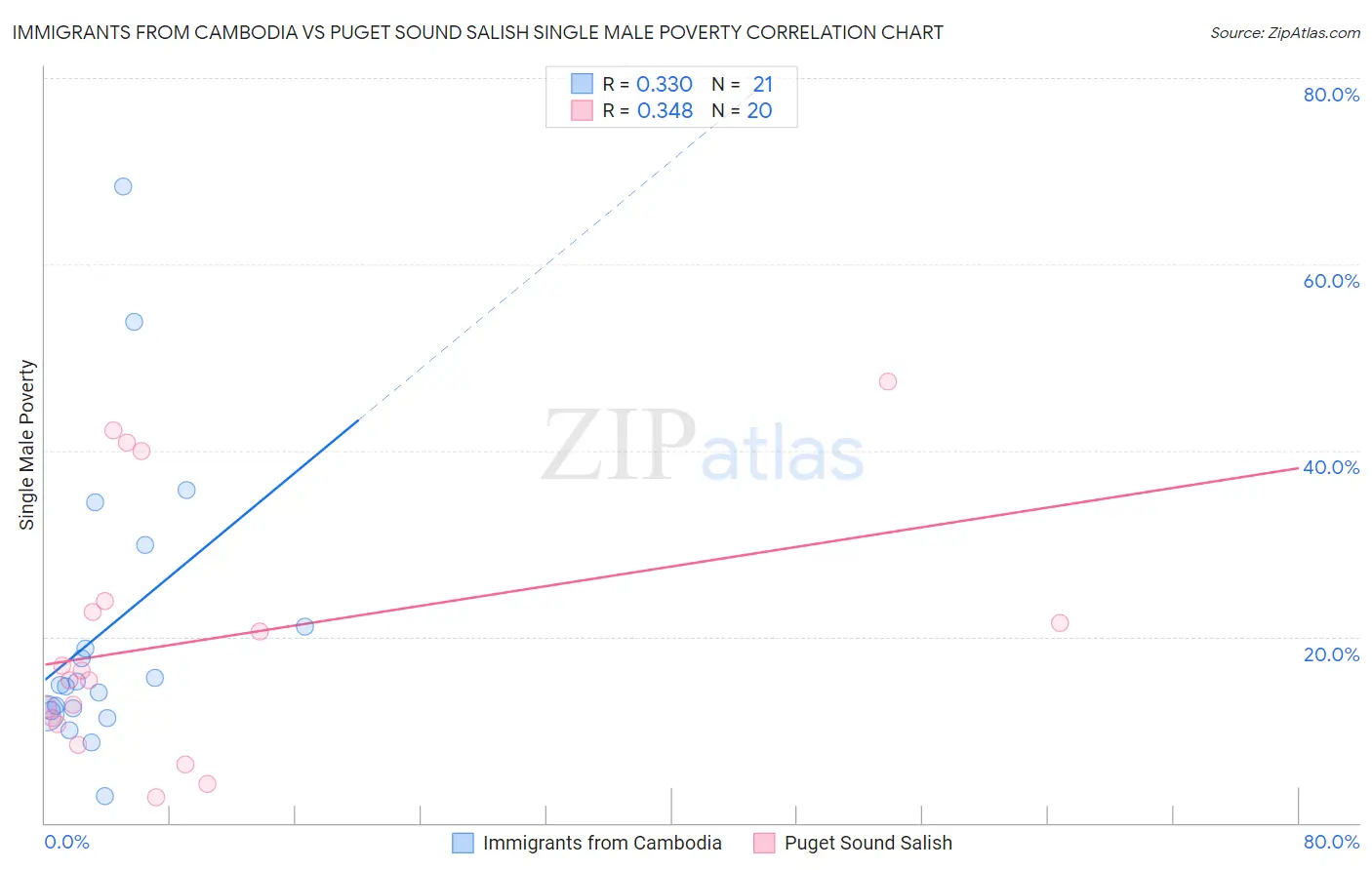 Immigrants from Cambodia vs Puget Sound Salish Single Male Poverty