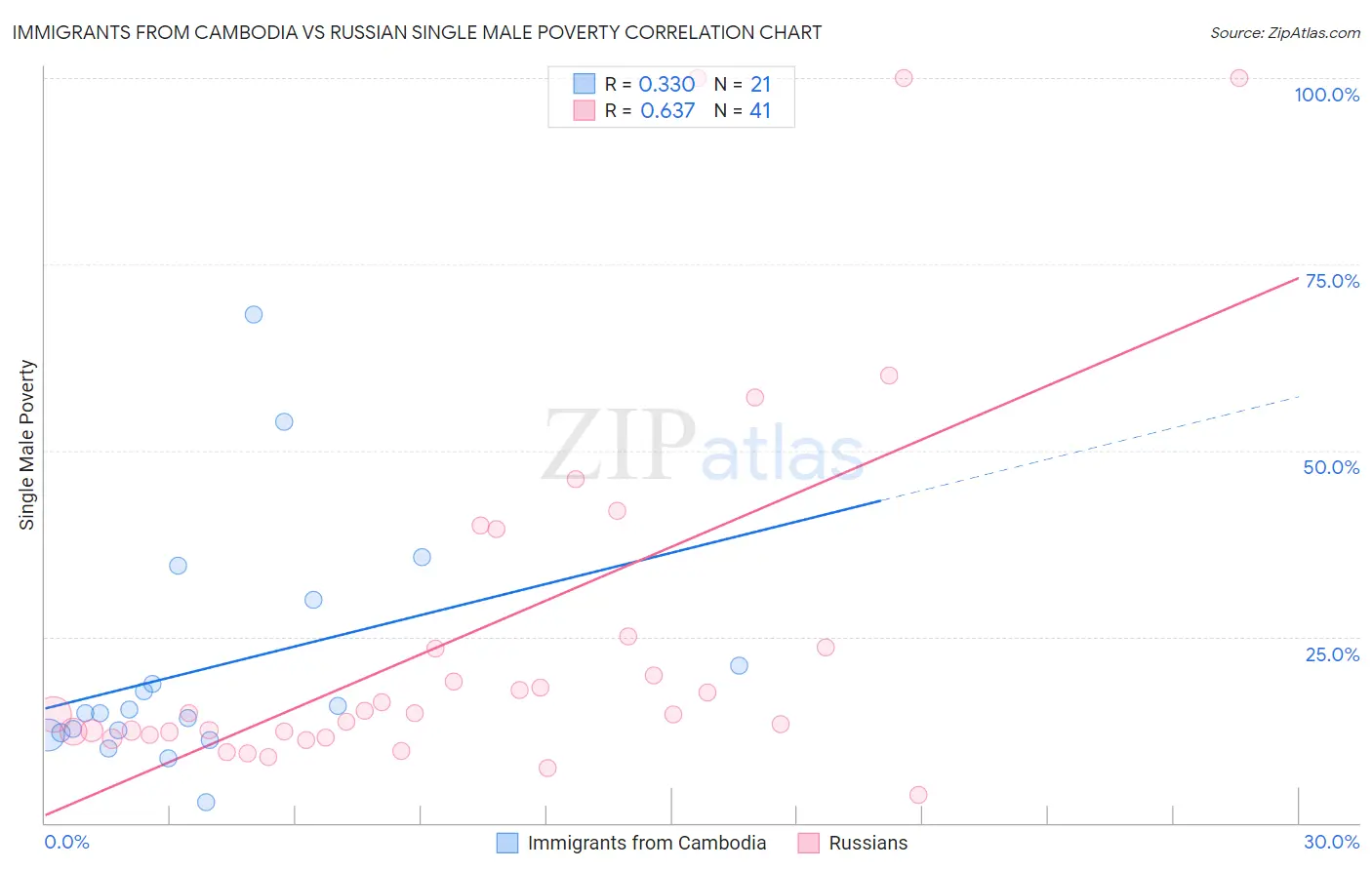 Immigrants from Cambodia vs Russian Single Male Poverty