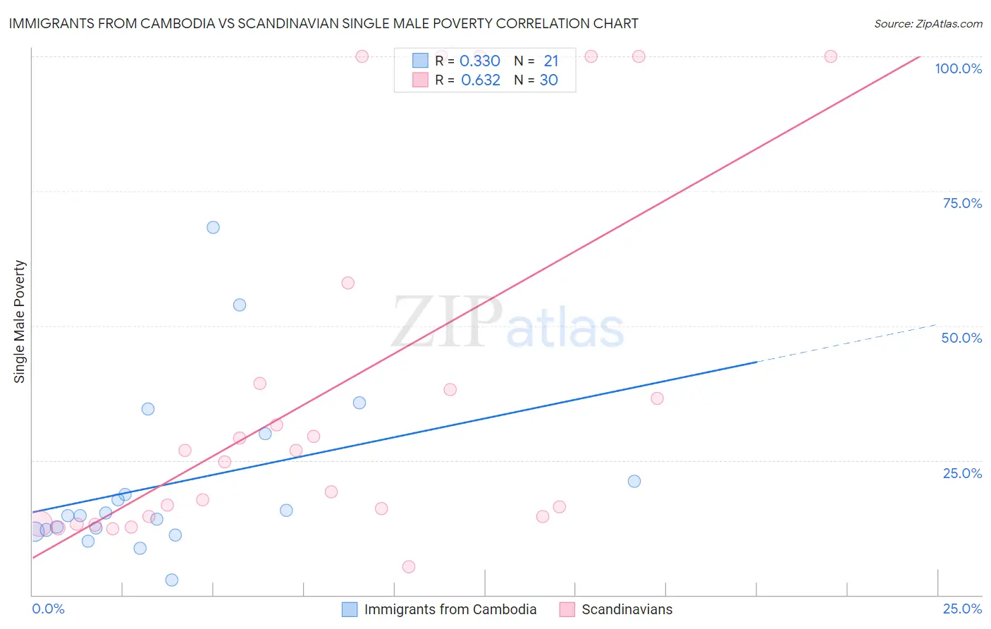 Immigrants from Cambodia vs Scandinavian Single Male Poverty