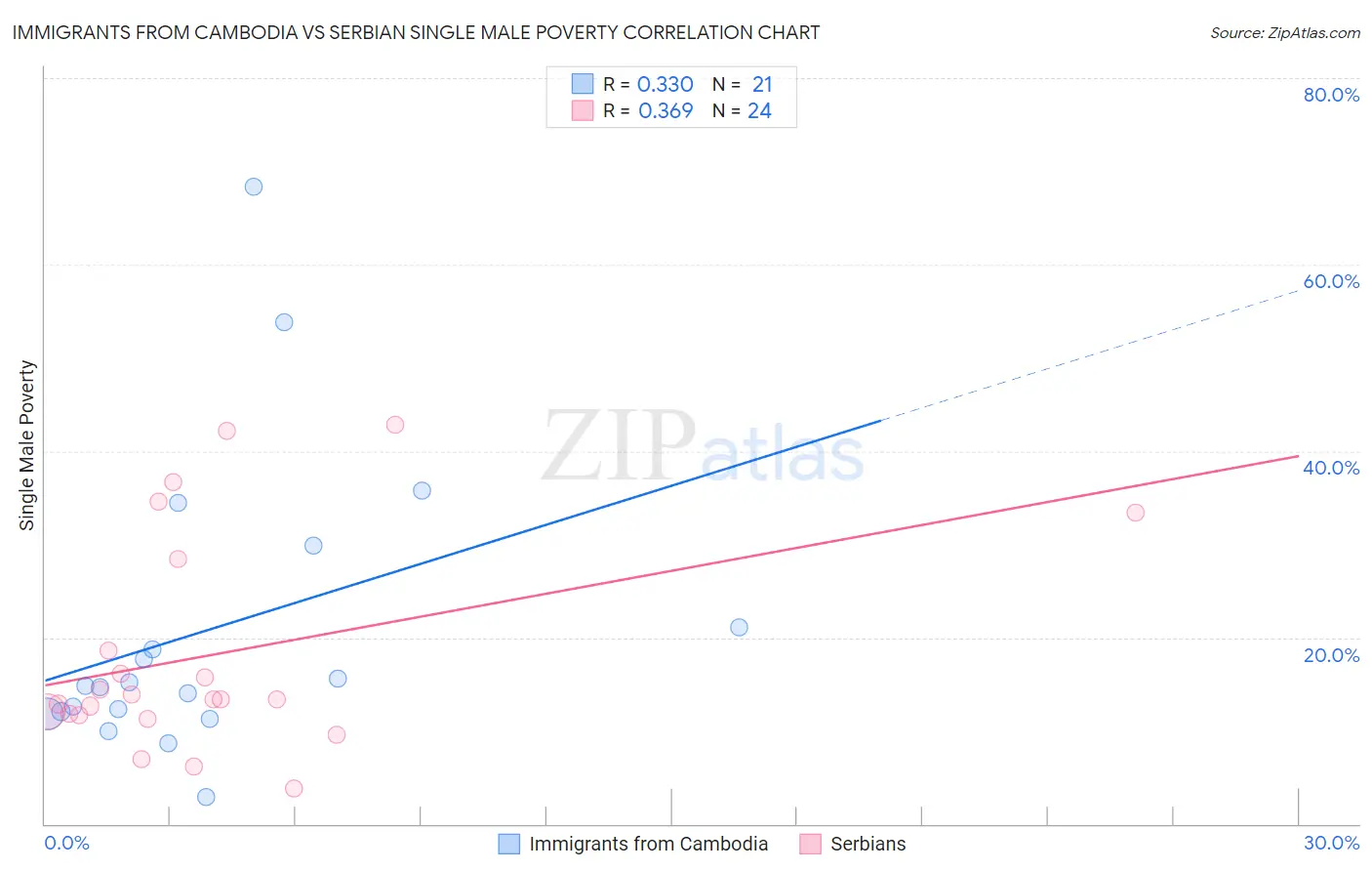 Immigrants from Cambodia vs Serbian Single Male Poverty