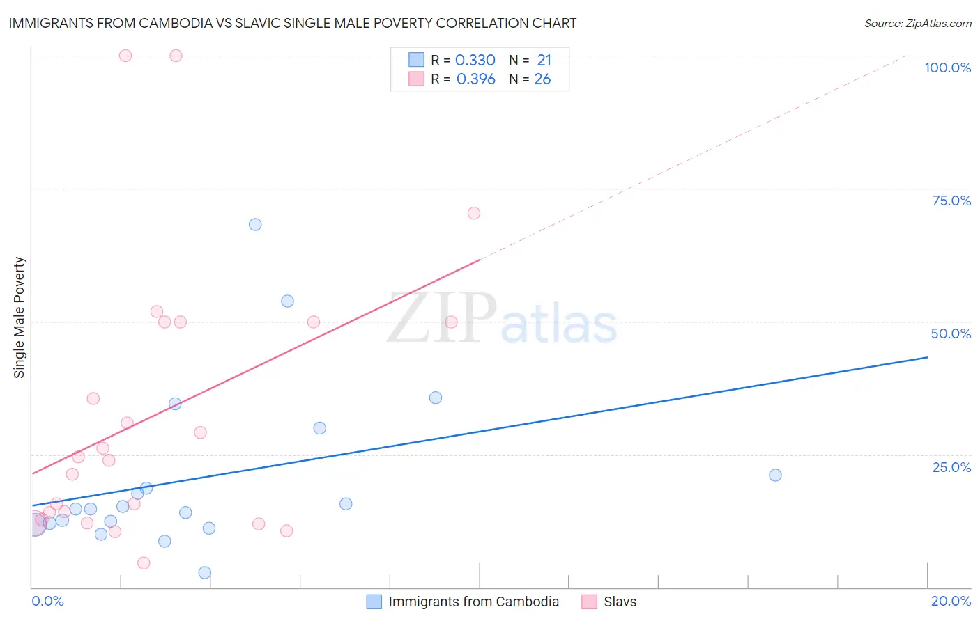 Immigrants from Cambodia vs Slavic Single Male Poverty