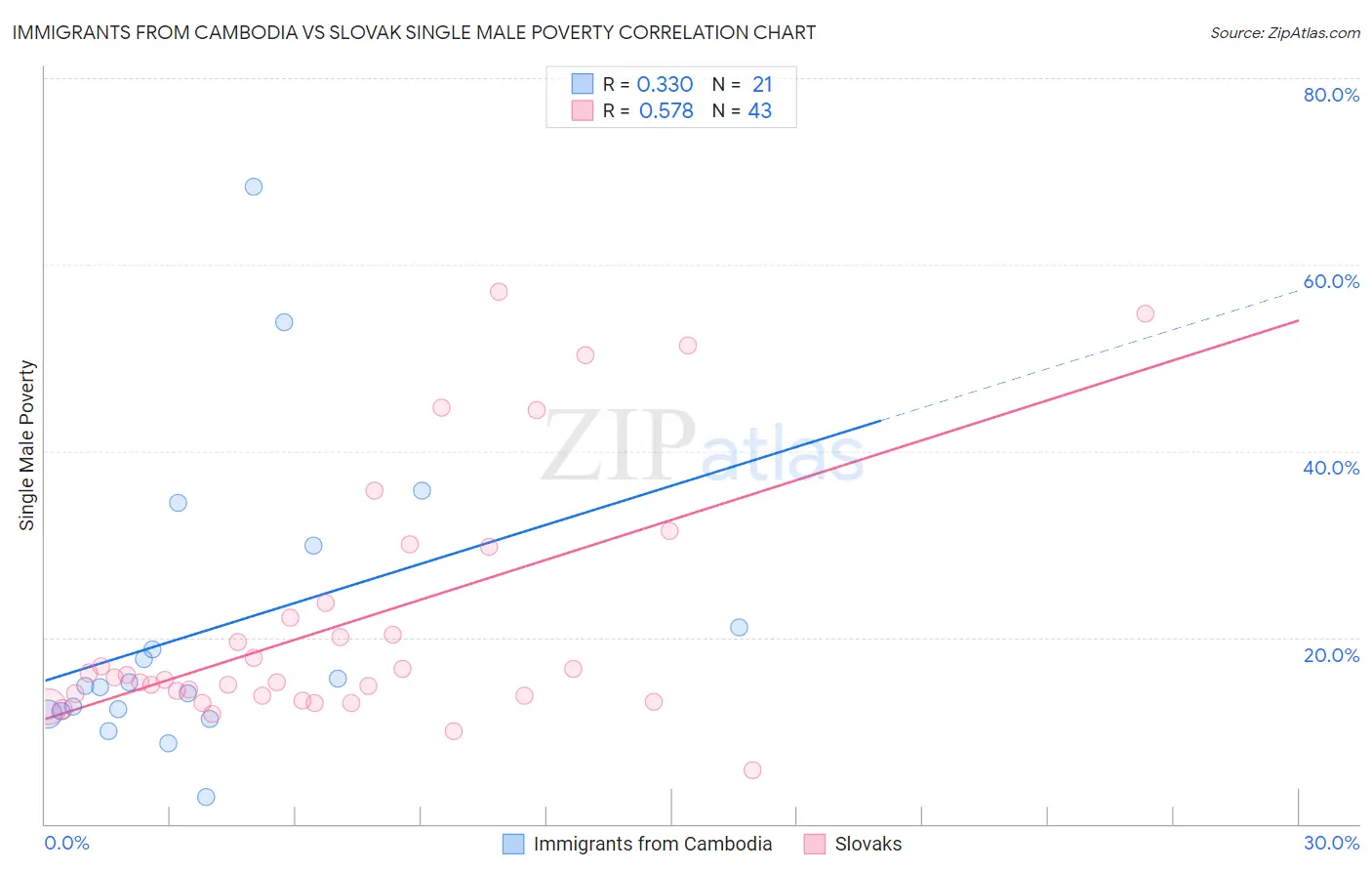 Immigrants from Cambodia vs Slovak Single Male Poverty