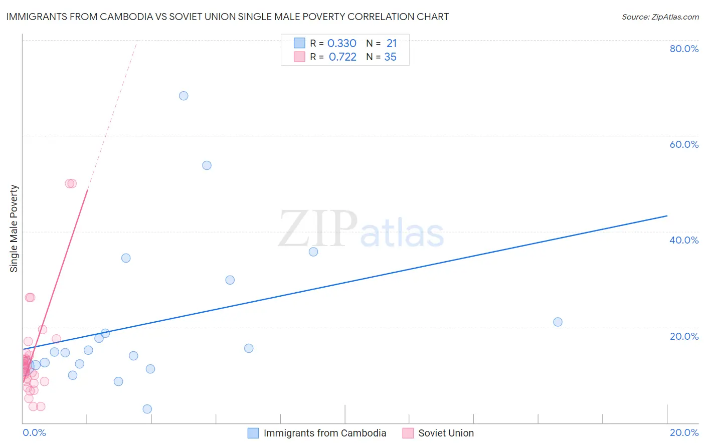 Immigrants from Cambodia vs Soviet Union Single Male Poverty