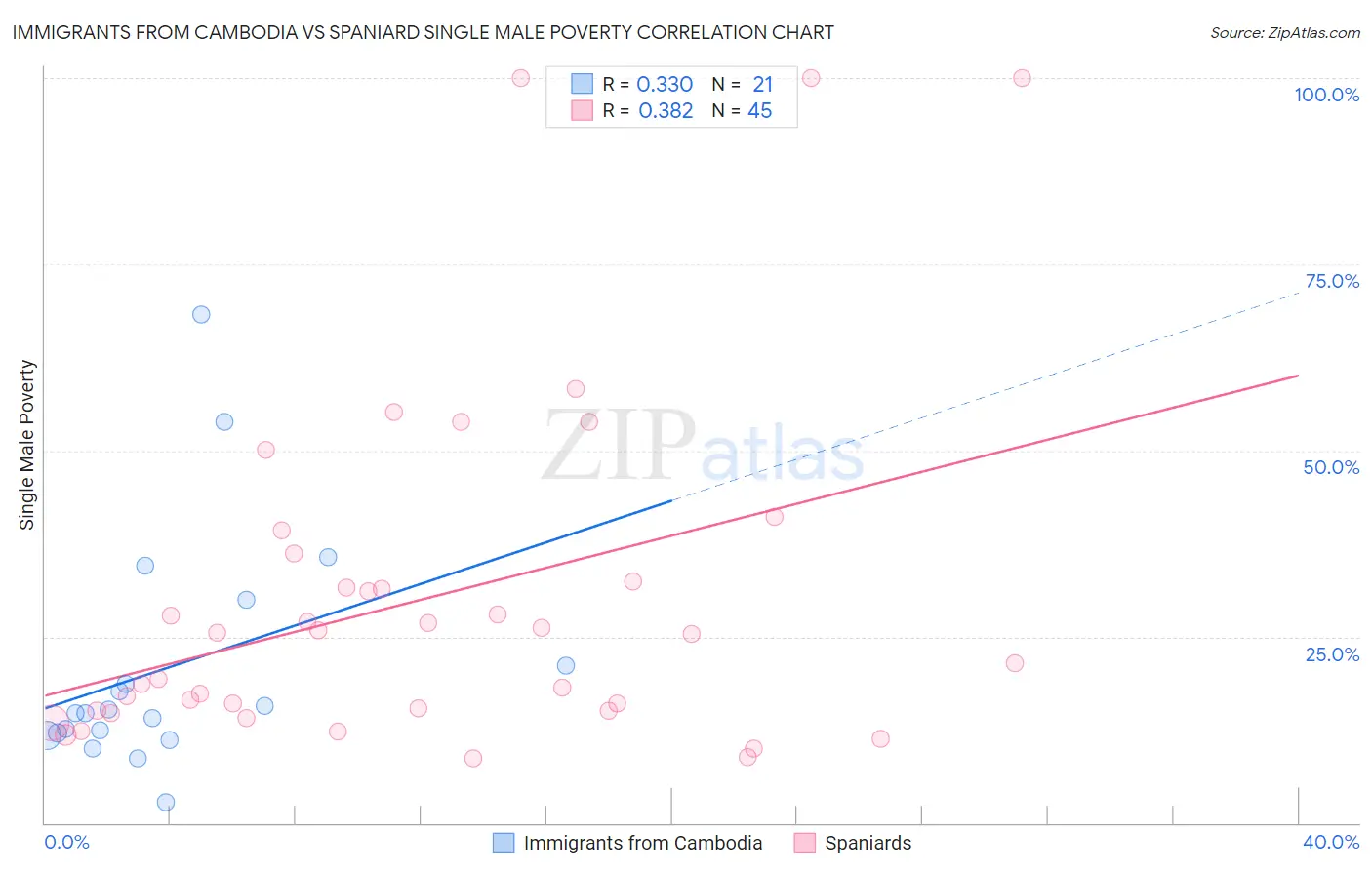 Immigrants from Cambodia vs Spaniard Single Male Poverty