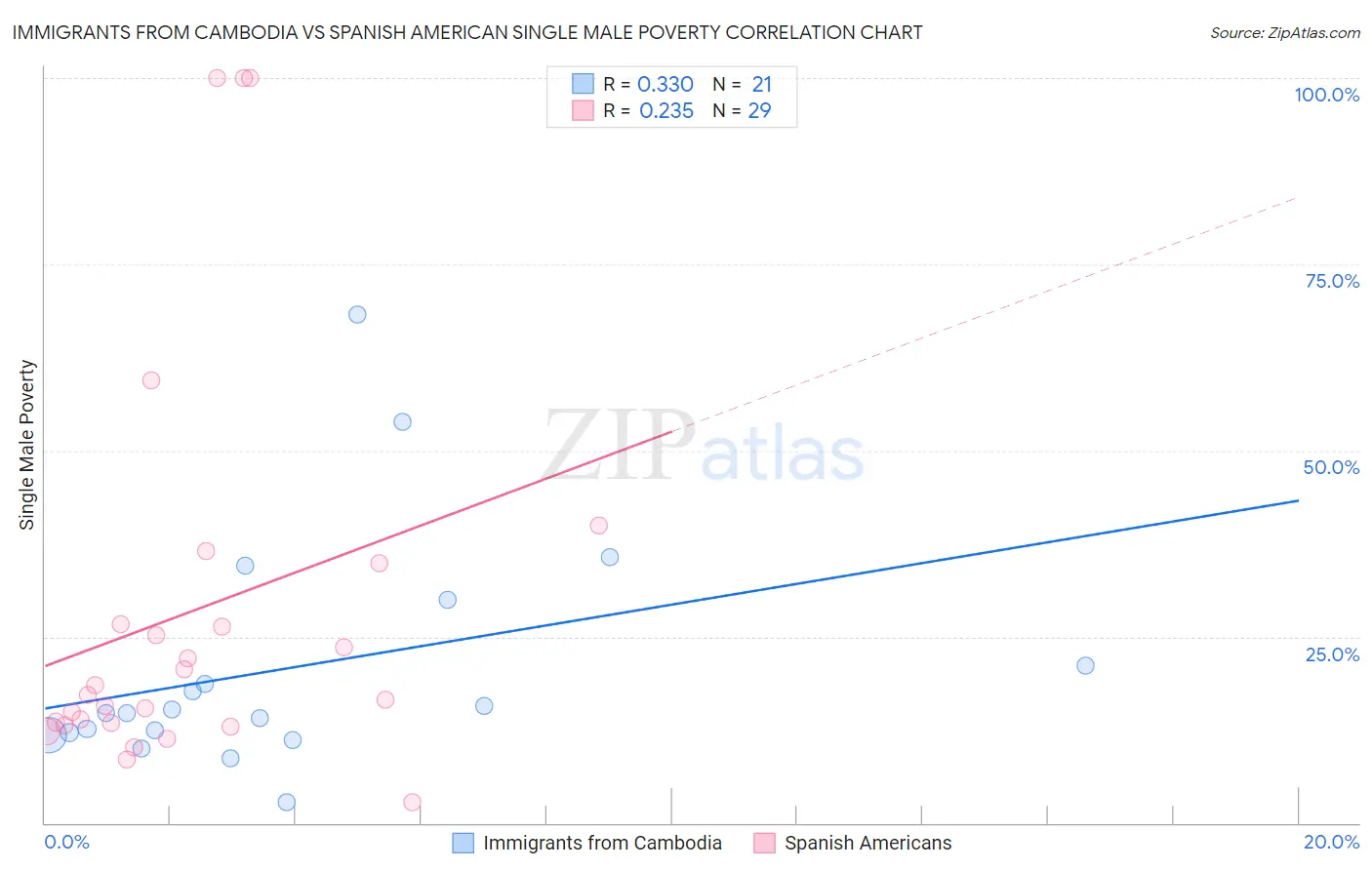 Immigrants from Cambodia vs Spanish American Single Male Poverty