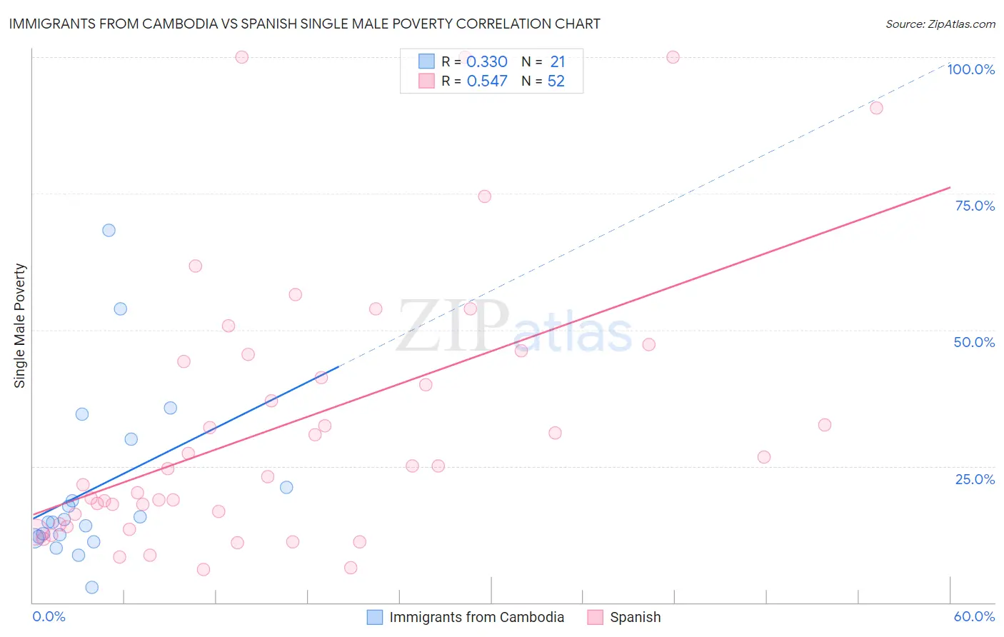Immigrants from Cambodia vs Spanish Single Male Poverty