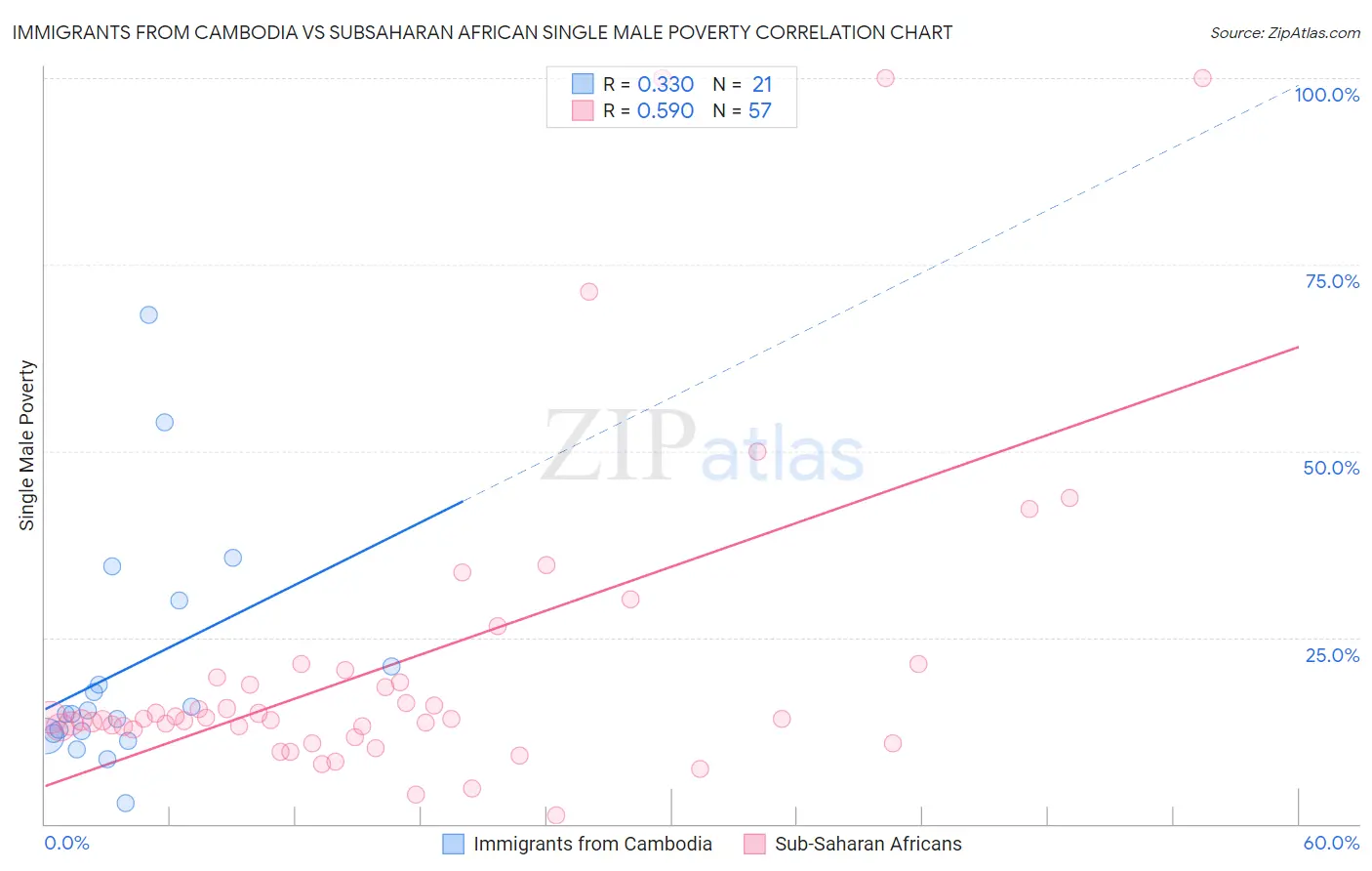 Immigrants from Cambodia vs Subsaharan African Single Male Poverty