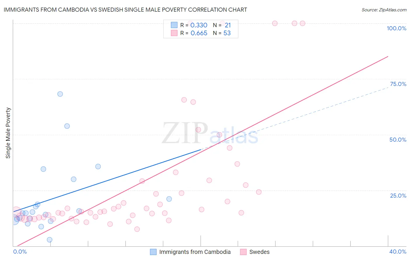 Immigrants from Cambodia vs Swedish Single Male Poverty