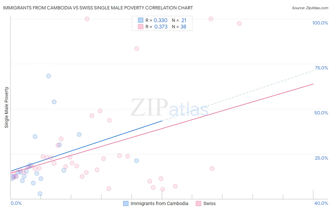 Immigrants from Cambodia vs Swiss Single Male Poverty