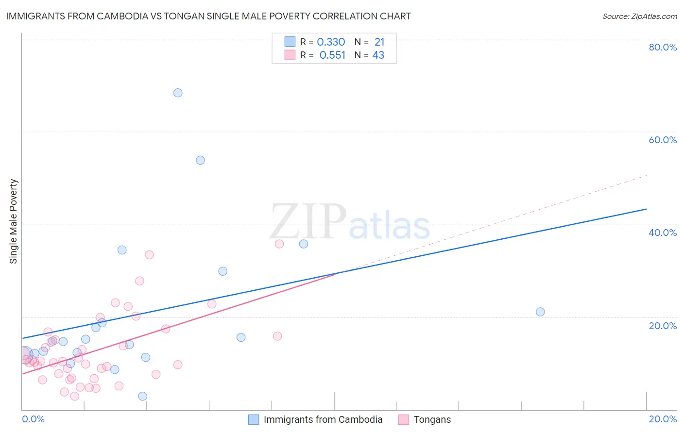 Immigrants from Cambodia vs Tongan Single Male Poverty
