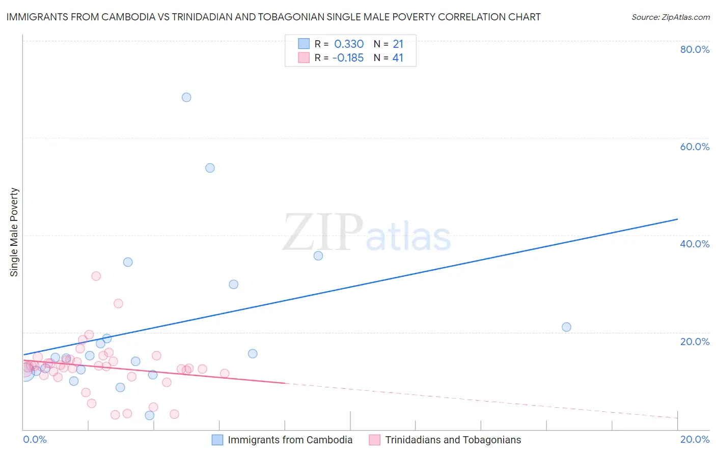 Immigrants from Cambodia vs Trinidadian and Tobagonian Single Male Poverty