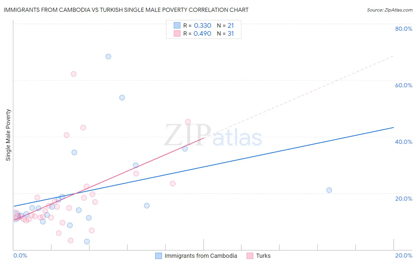 Immigrants from Cambodia vs Turkish Single Male Poverty