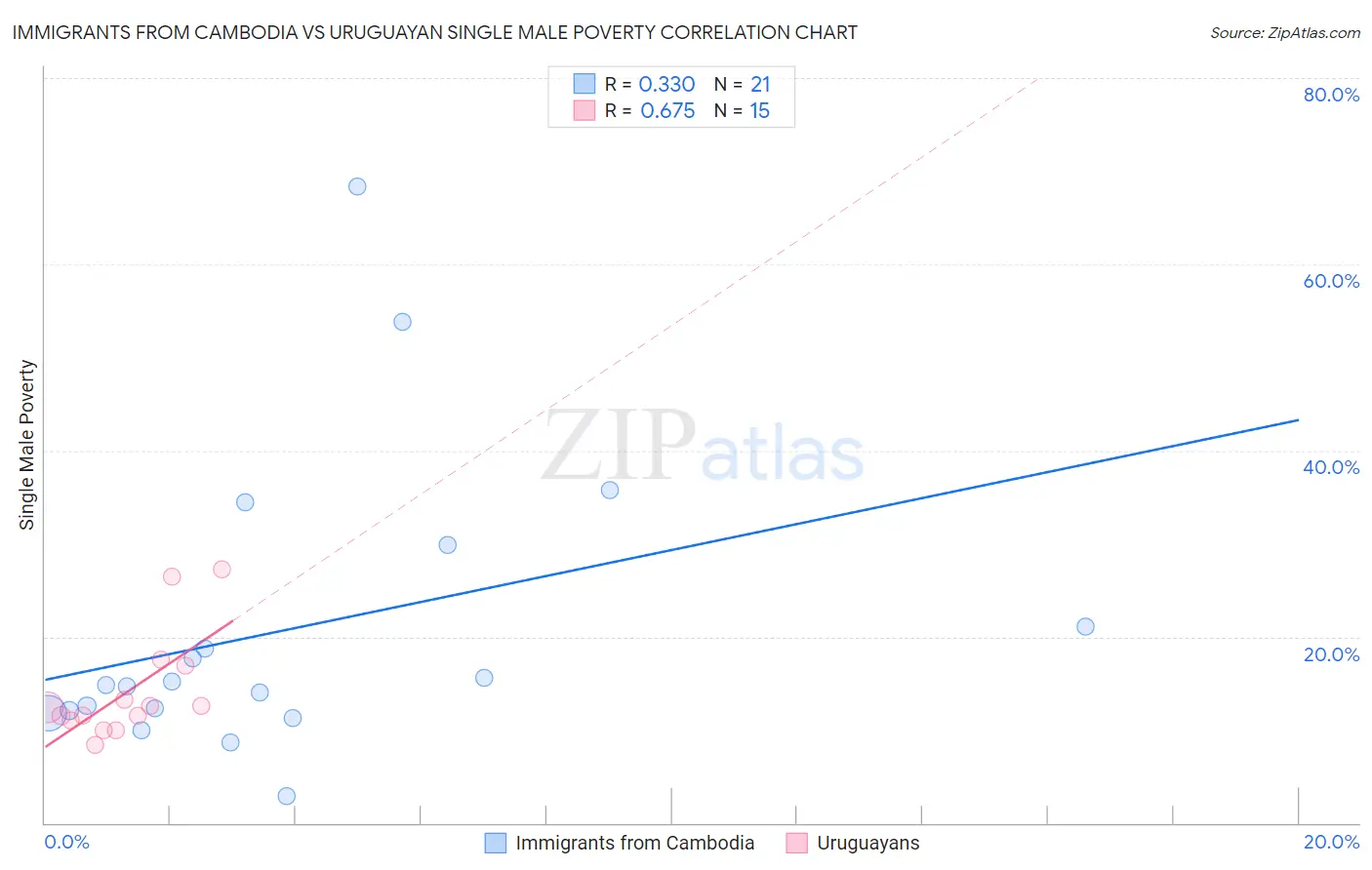Immigrants from Cambodia vs Uruguayan Single Male Poverty