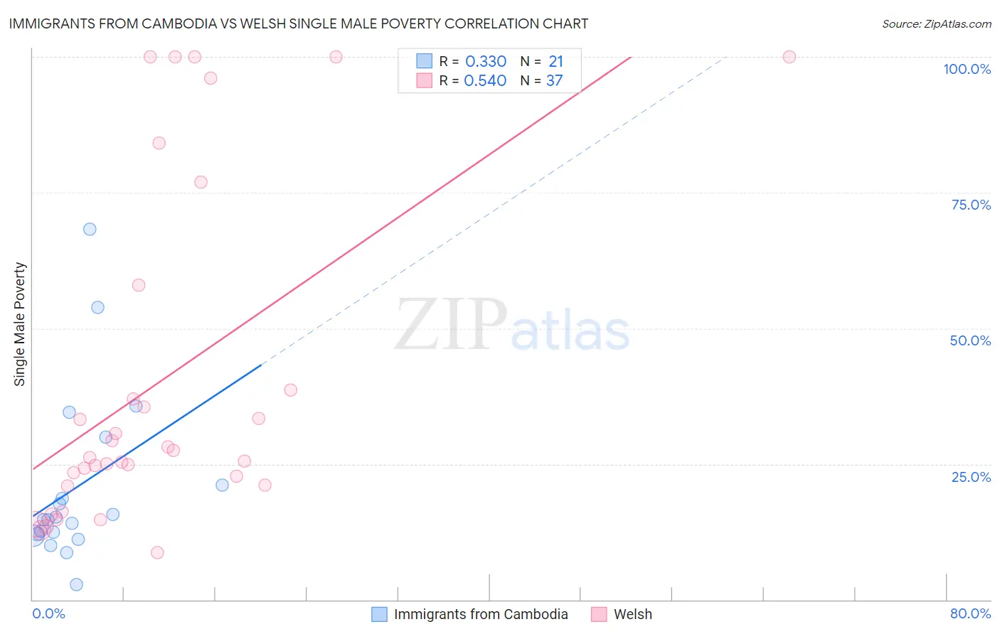 Immigrants from Cambodia vs Welsh Single Male Poverty