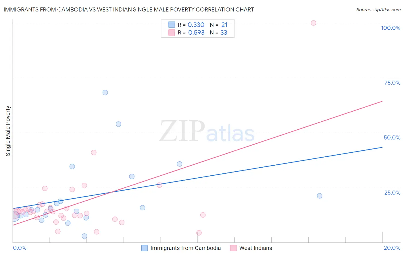 Immigrants from Cambodia vs West Indian Single Male Poverty