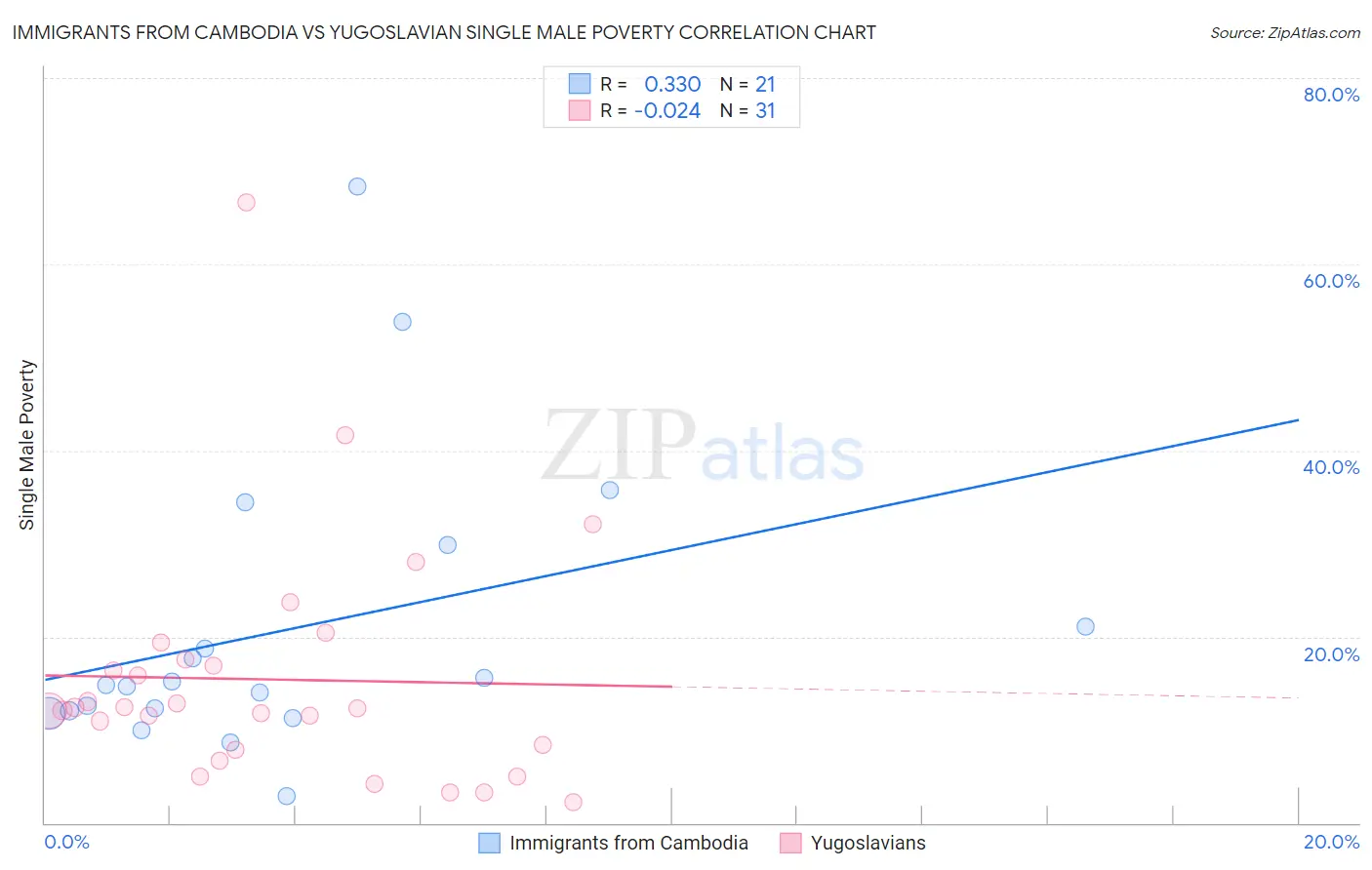 Immigrants from Cambodia vs Yugoslavian Single Male Poverty