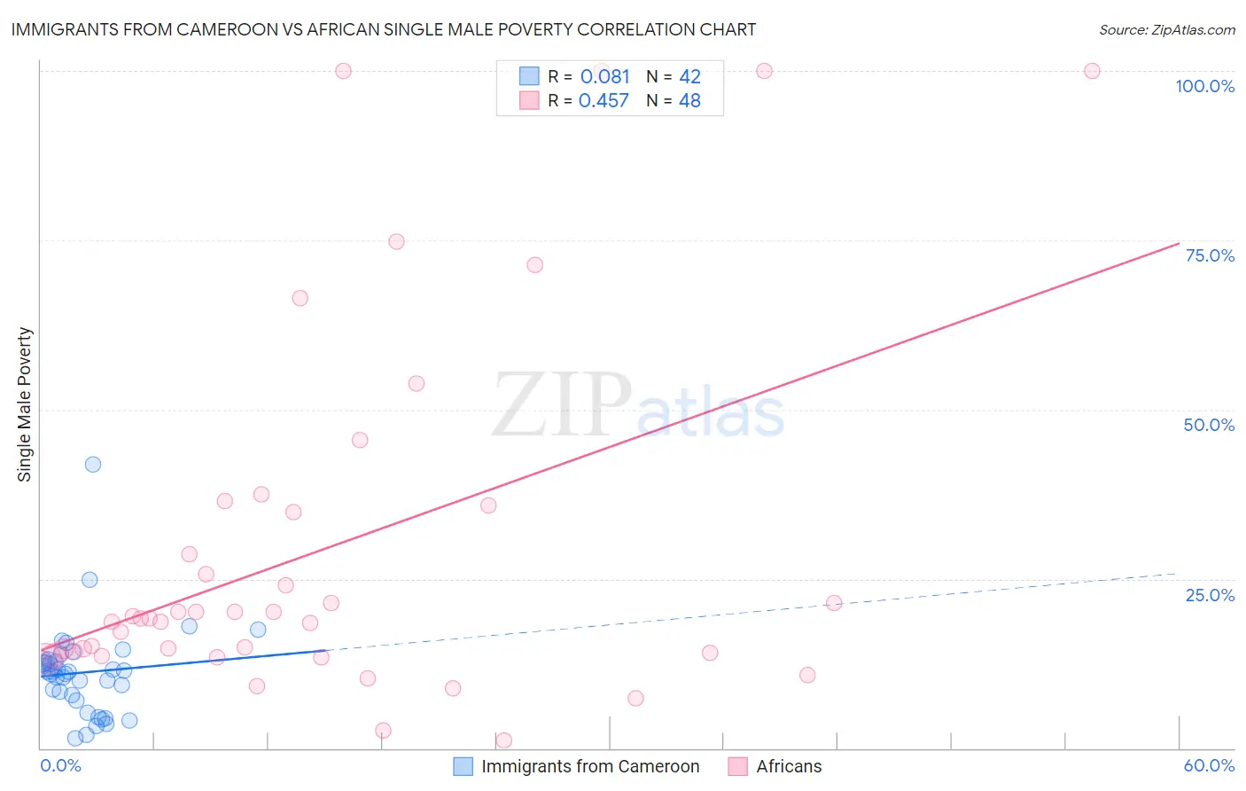 Immigrants from Cameroon vs African Single Male Poverty