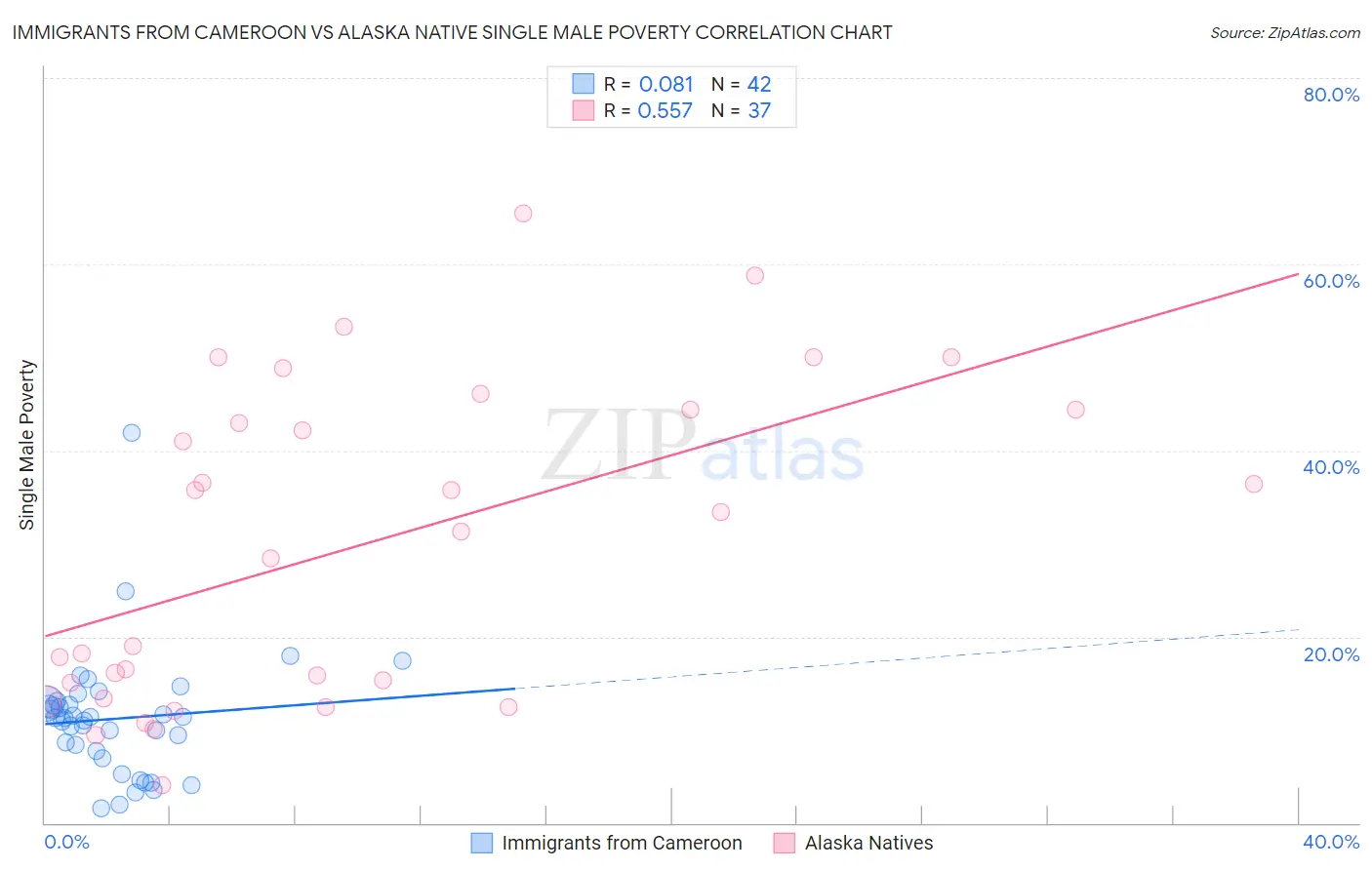 Immigrants from Cameroon vs Alaska Native Single Male Poverty