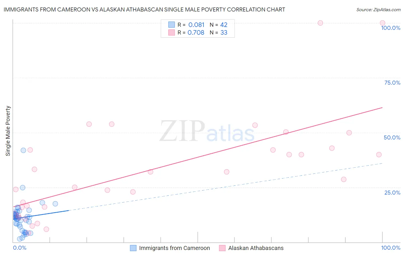 Immigrants from Cameroon vs Alaskan Athabascan Single Male Poverty
