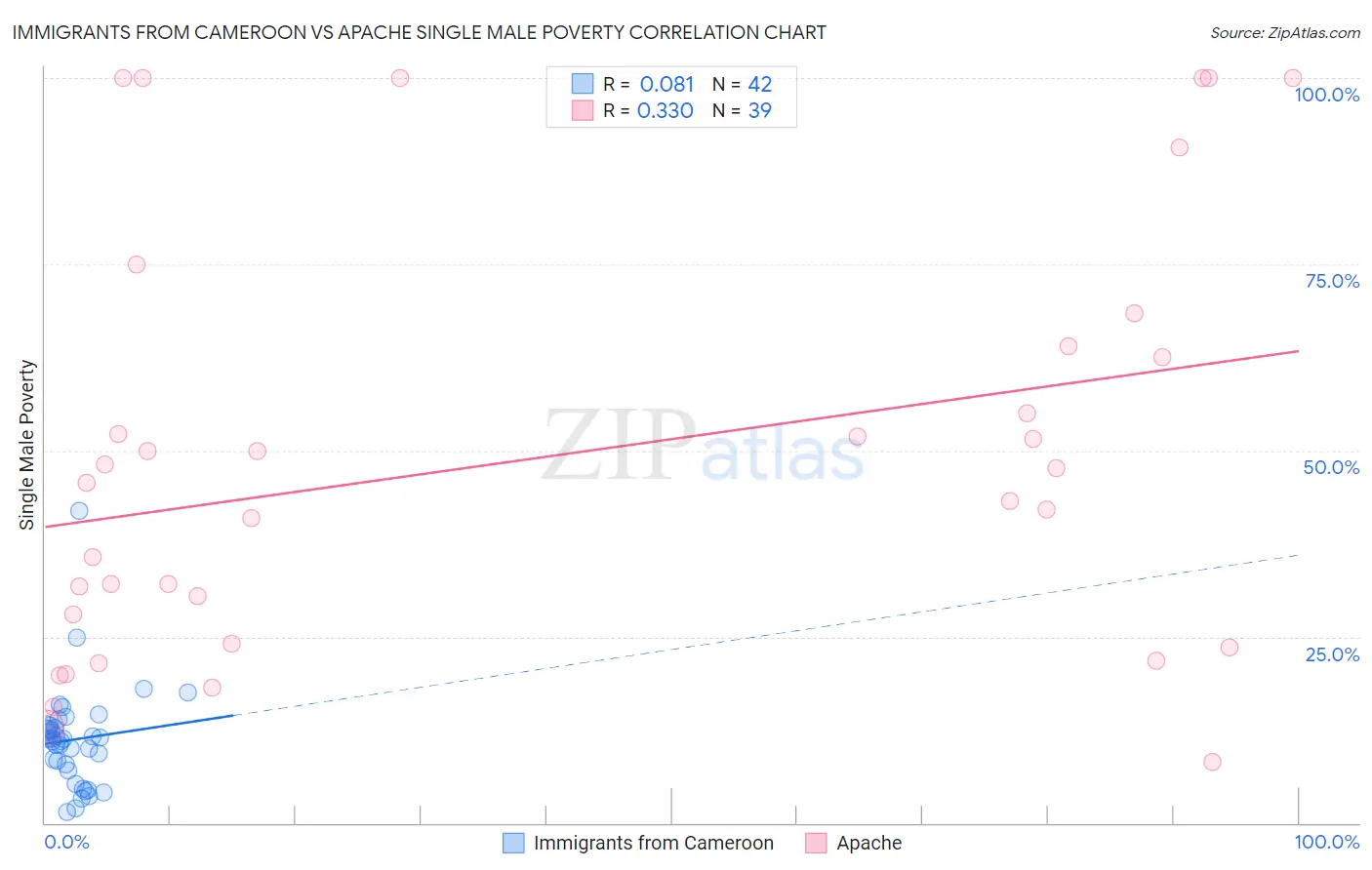 Immigrants from Cameroon vs Apache Single Male Poverty