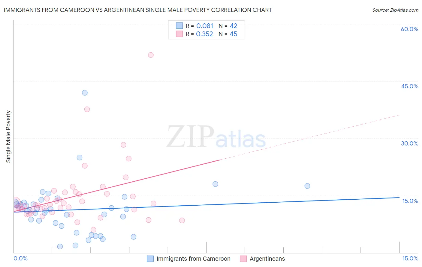 Immigrants from Cameroon vs Argentinean Single Male Poverty