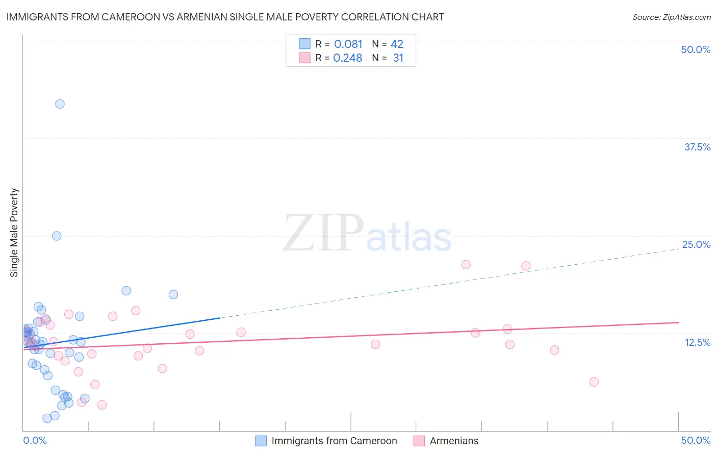Immigrants from Cameroon vs Armenian Single Male Poverty