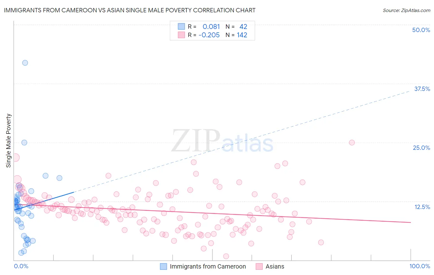 Immigrants from Cameroon vs Asian Single Male Poverty