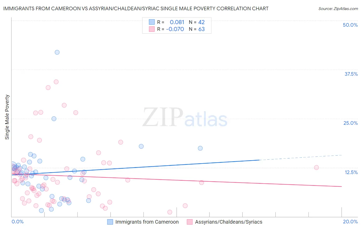 Immigrants from Cameroon vs Assyrian/Chaldean/Syriac Single Male Poverty