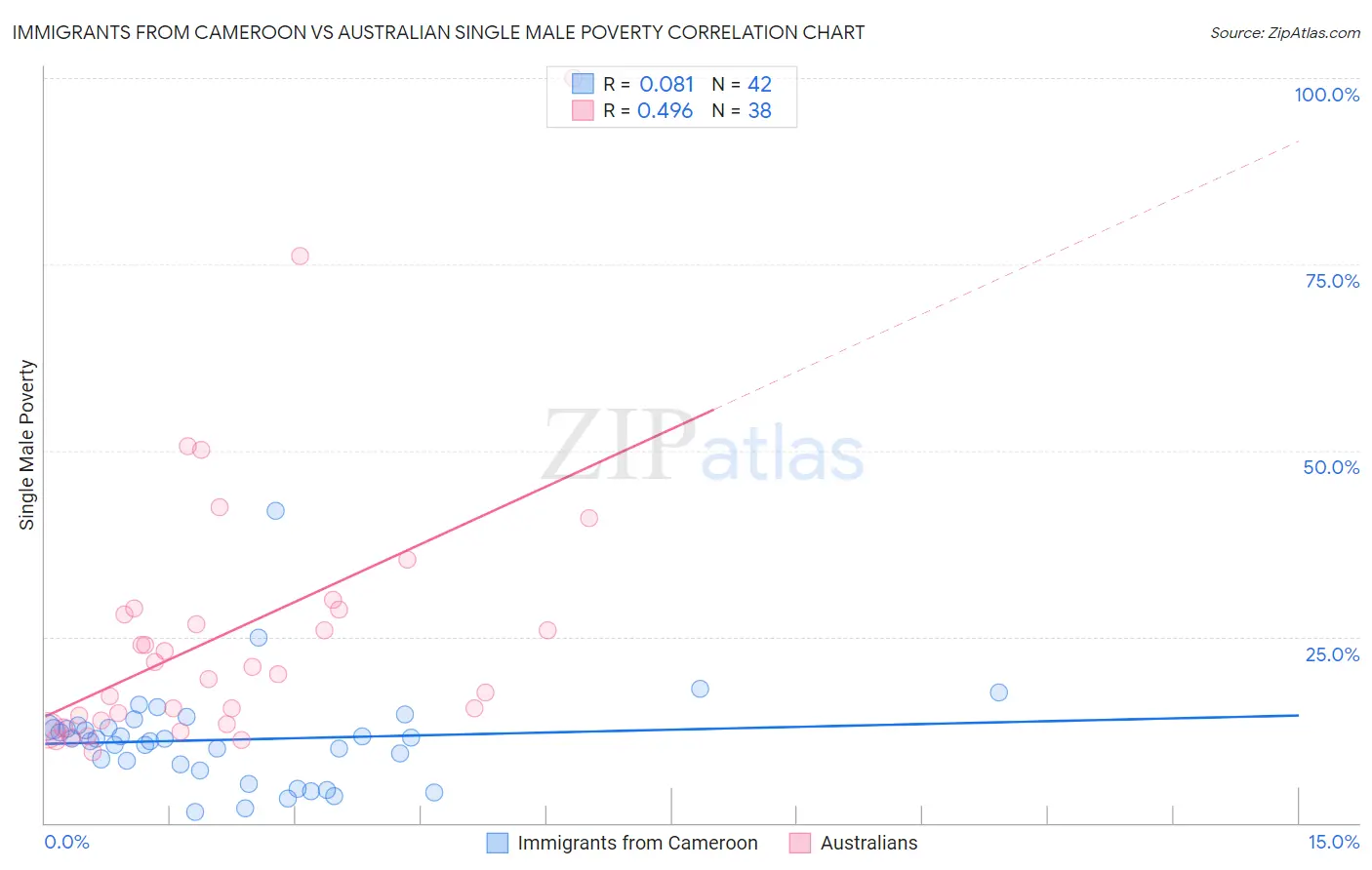 Immigrants from Cameroon vs Australian Single Male Poverty