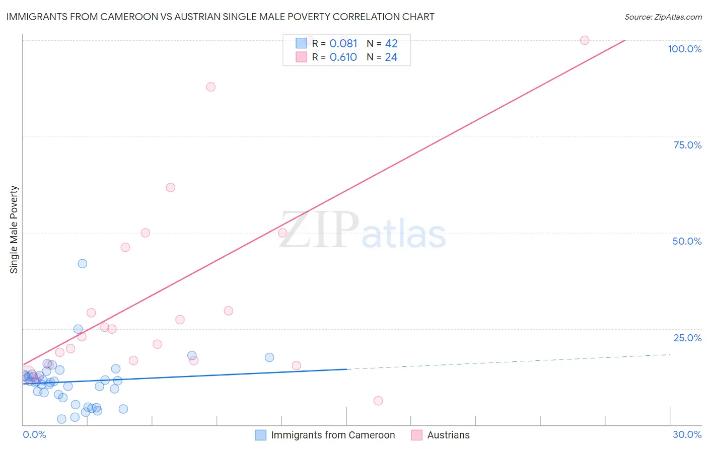 Immigrants from Cameroon vs Austrian Single Male Poverty