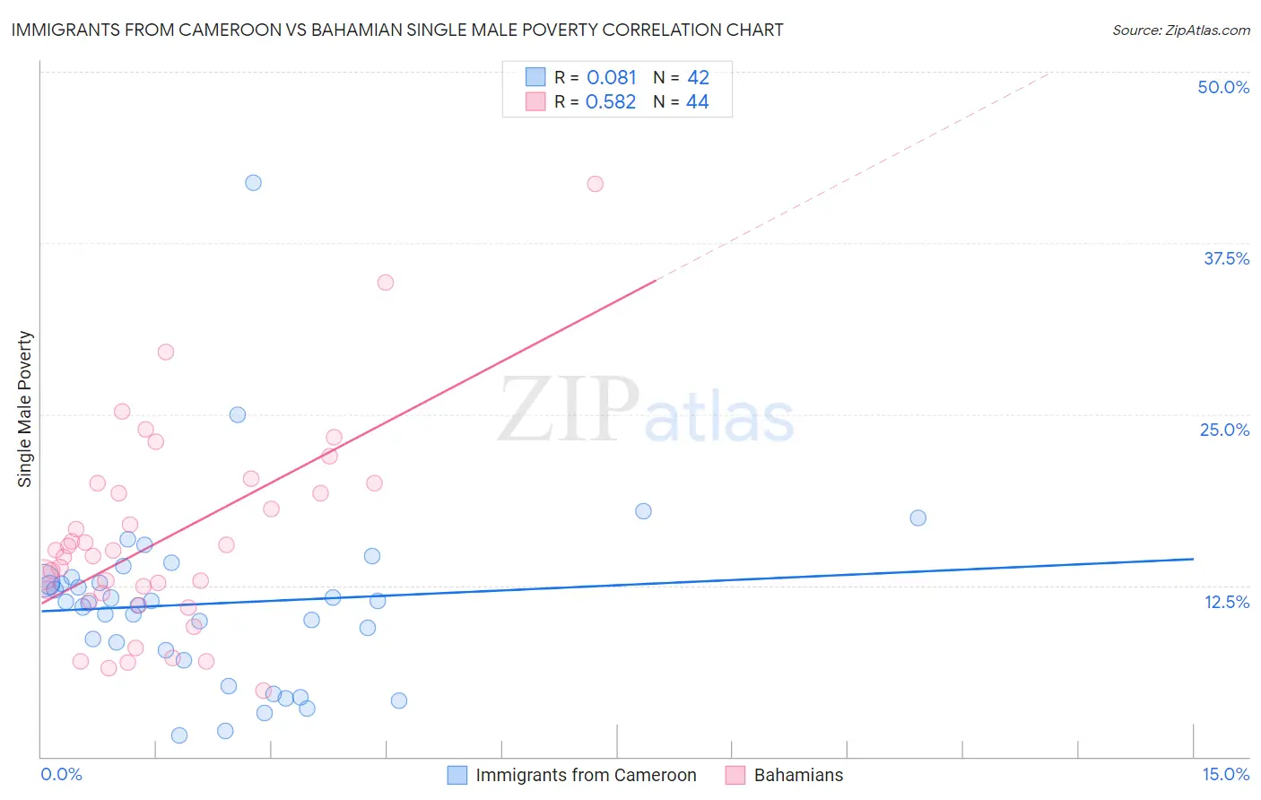 Immigrants from Cameroon vs Bahamian Single Male Poverty