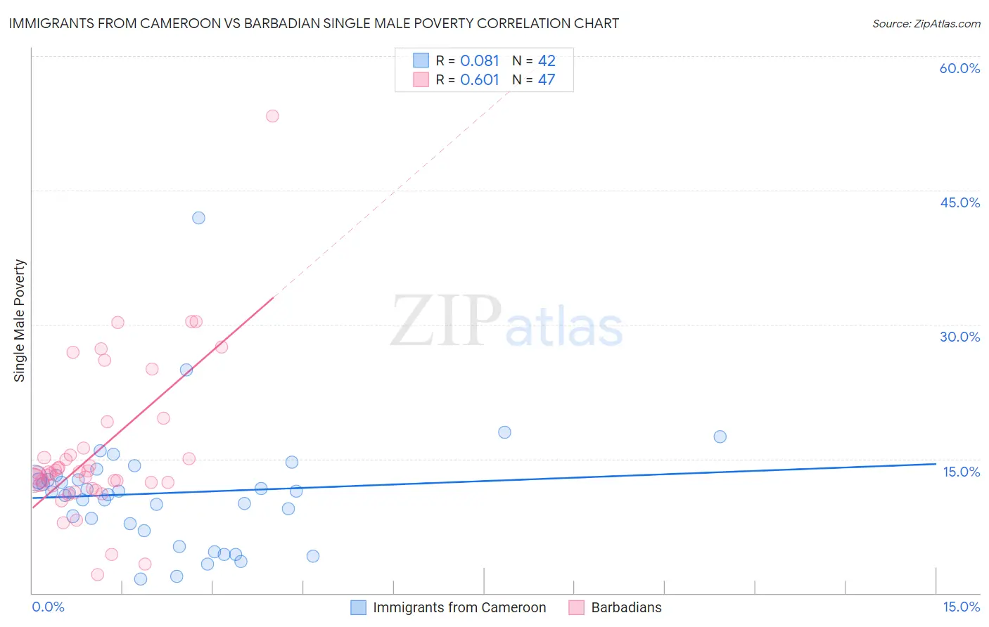 Immigrants from Cameroon vs Barbadian Single Male Poverty