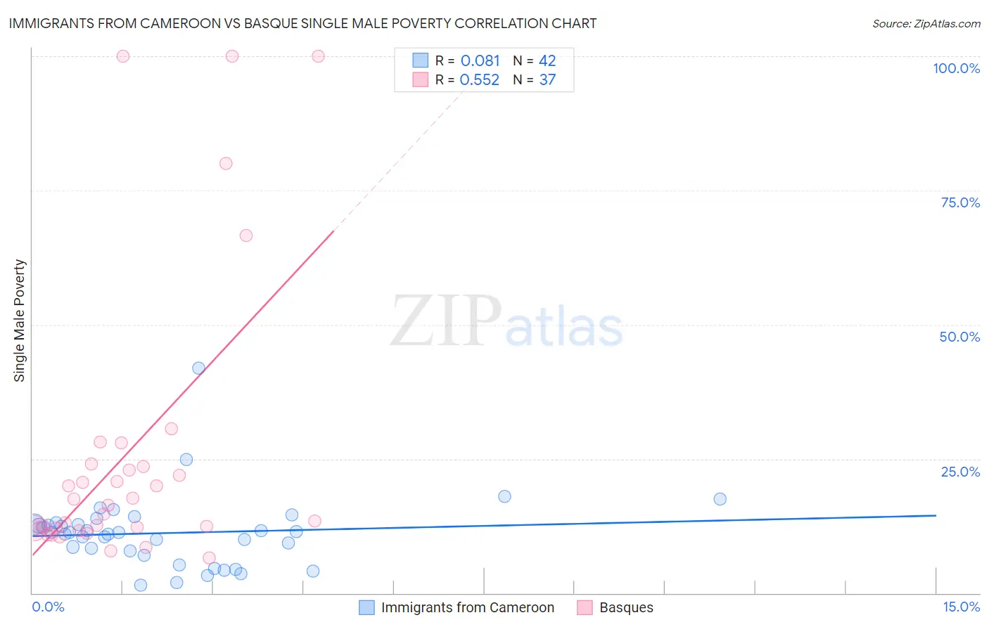 Immigrants from Cameroon vs Basque Single Male Poverty