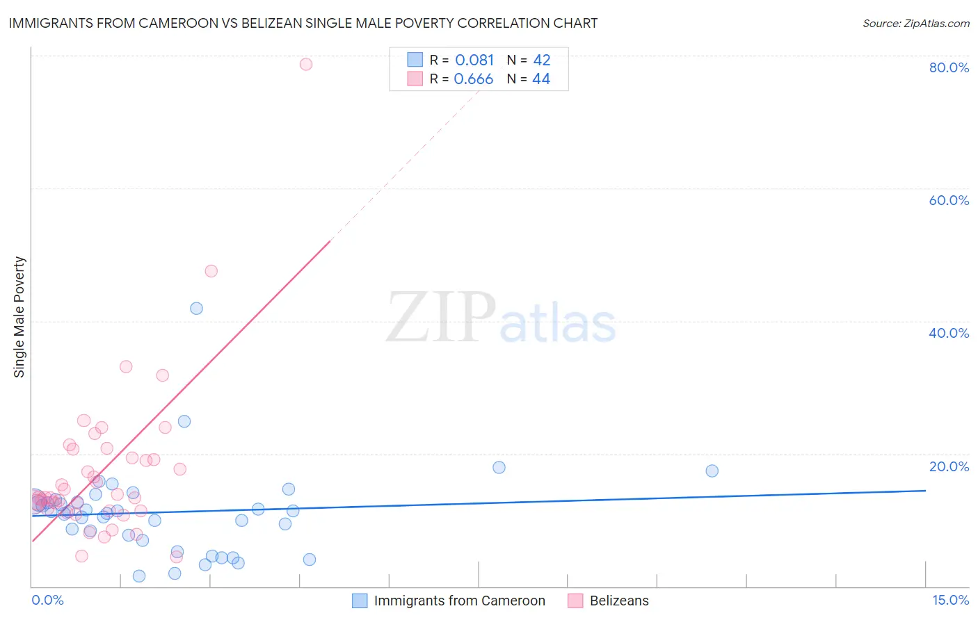 Immigrants from Cameroon vs Belizean Single Male Poverty