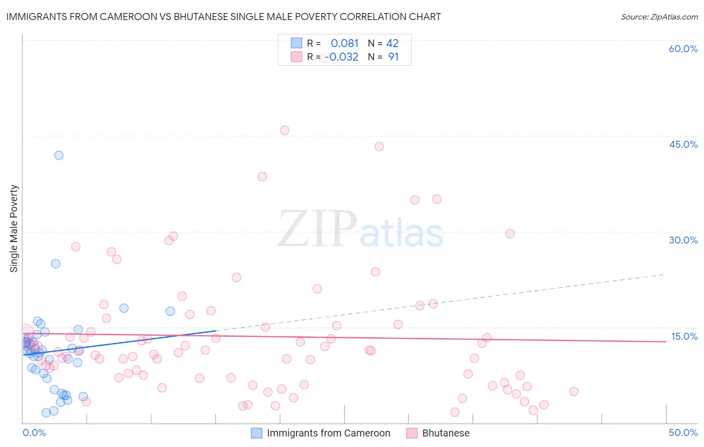 Immigrants from Cameroon vs Bhutanese Single Male Poverty