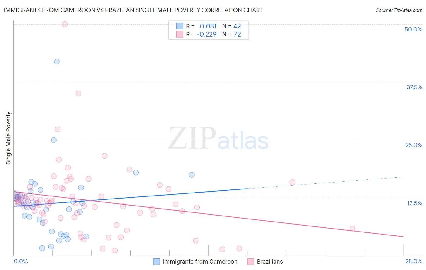 Immigrants from Cameroon vs Brazilian Single Male Poverty