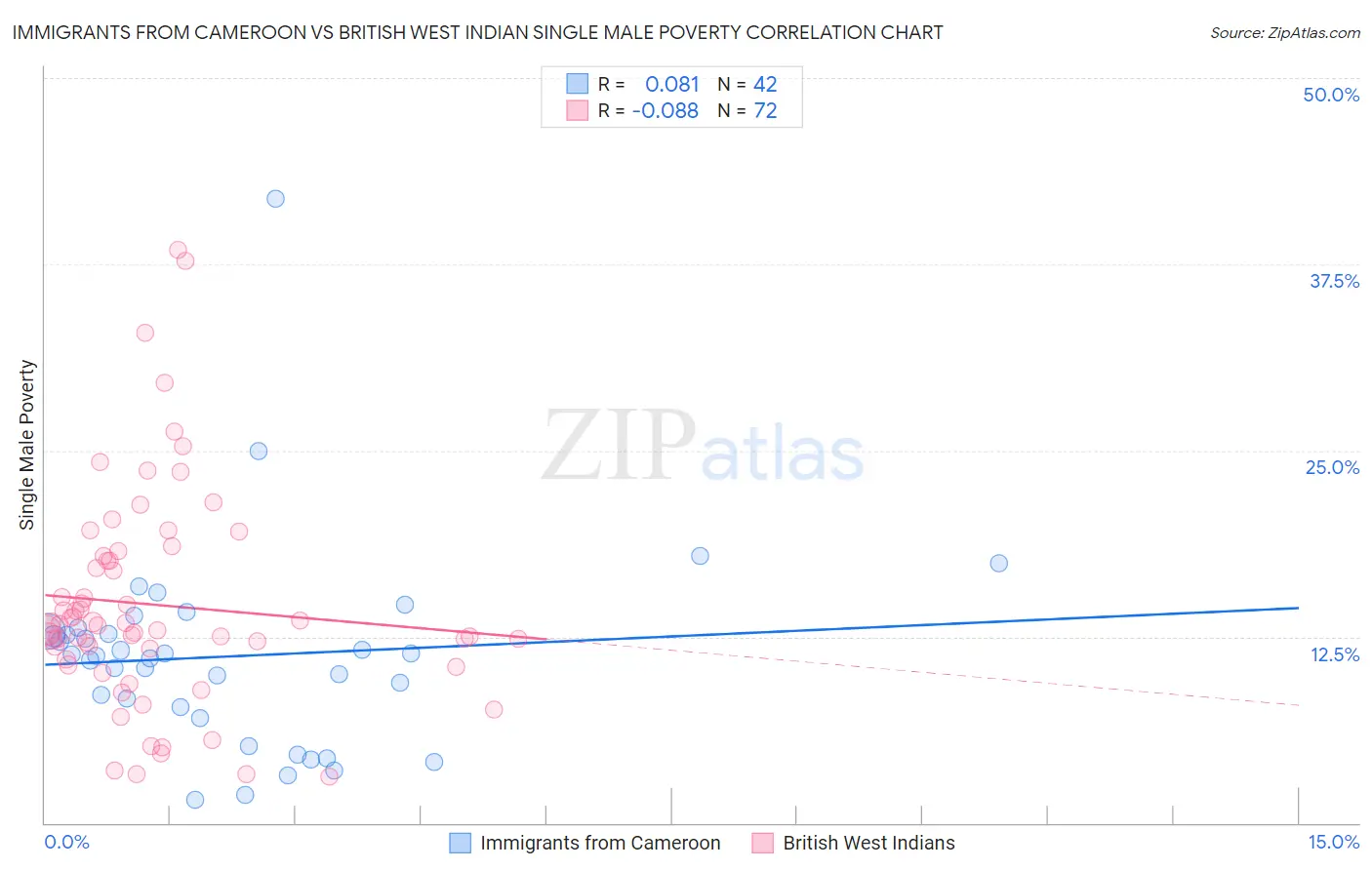 Immigrants from Cameroon vs British West Indian Single Male Poverty