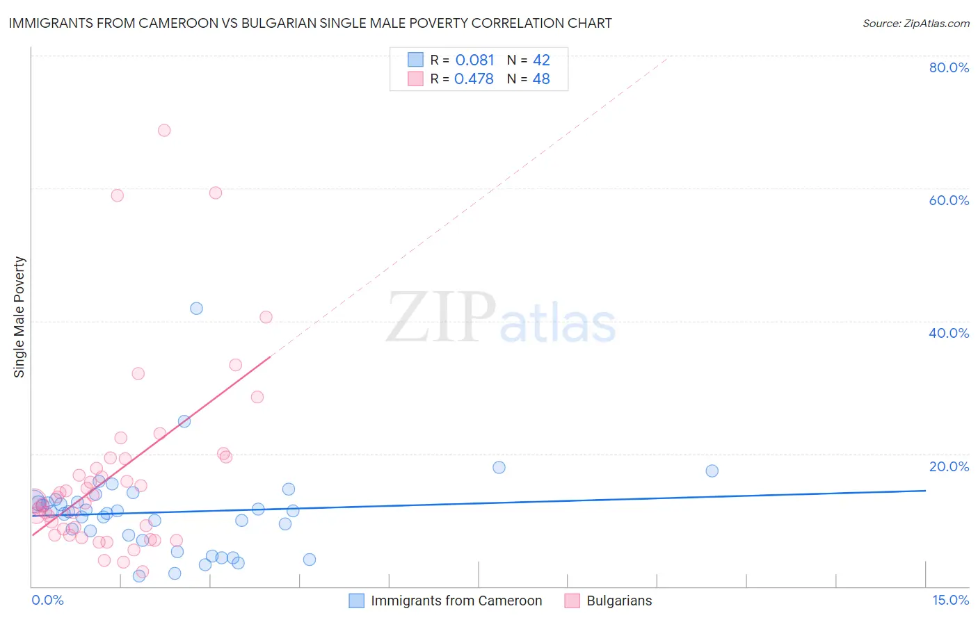 Immigrants from Cameroon vs Bulgarian Single Male Poverty