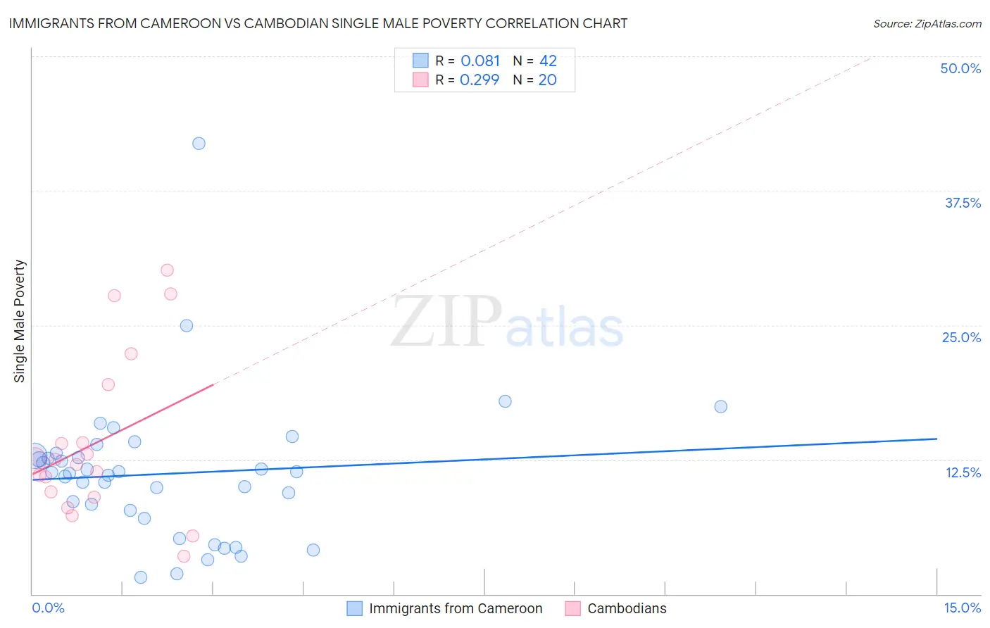 Immigrants from Cameroon vs Cambodian Single Male Poverty