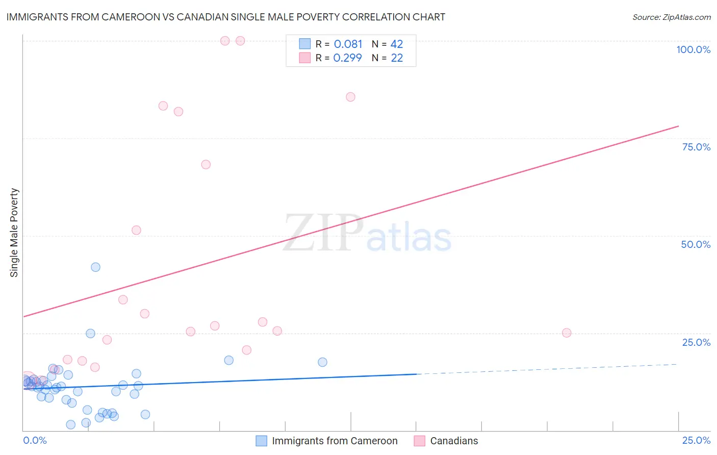 Immigrants from Cameroon vs Canadian Single Male Poverty