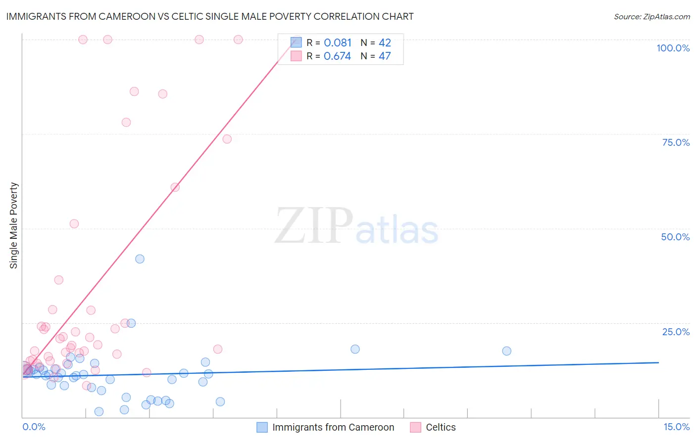 Immigrants from Cameroon vs Celtic Single Male Poverty