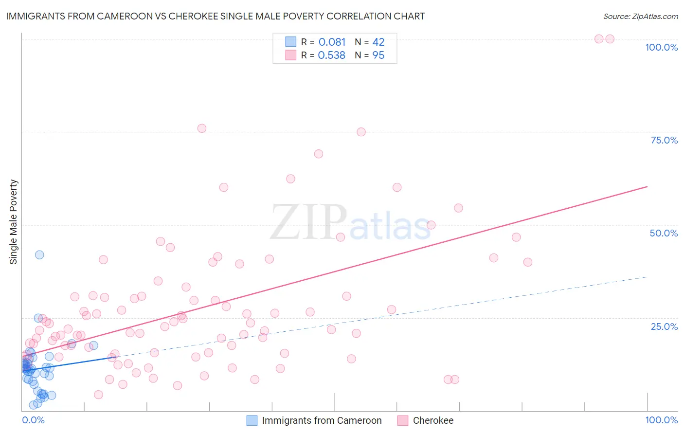 Immigrants from Cameroon vs Cherokee Single Male Poverty