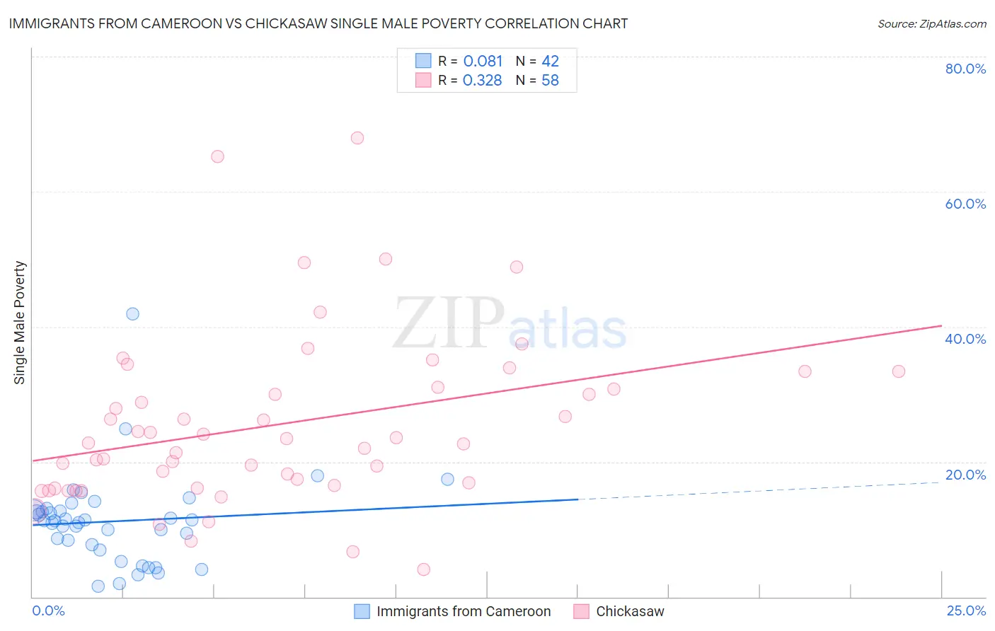 Immigrants from Cameroon vs Chickasaw Single Male Poverty