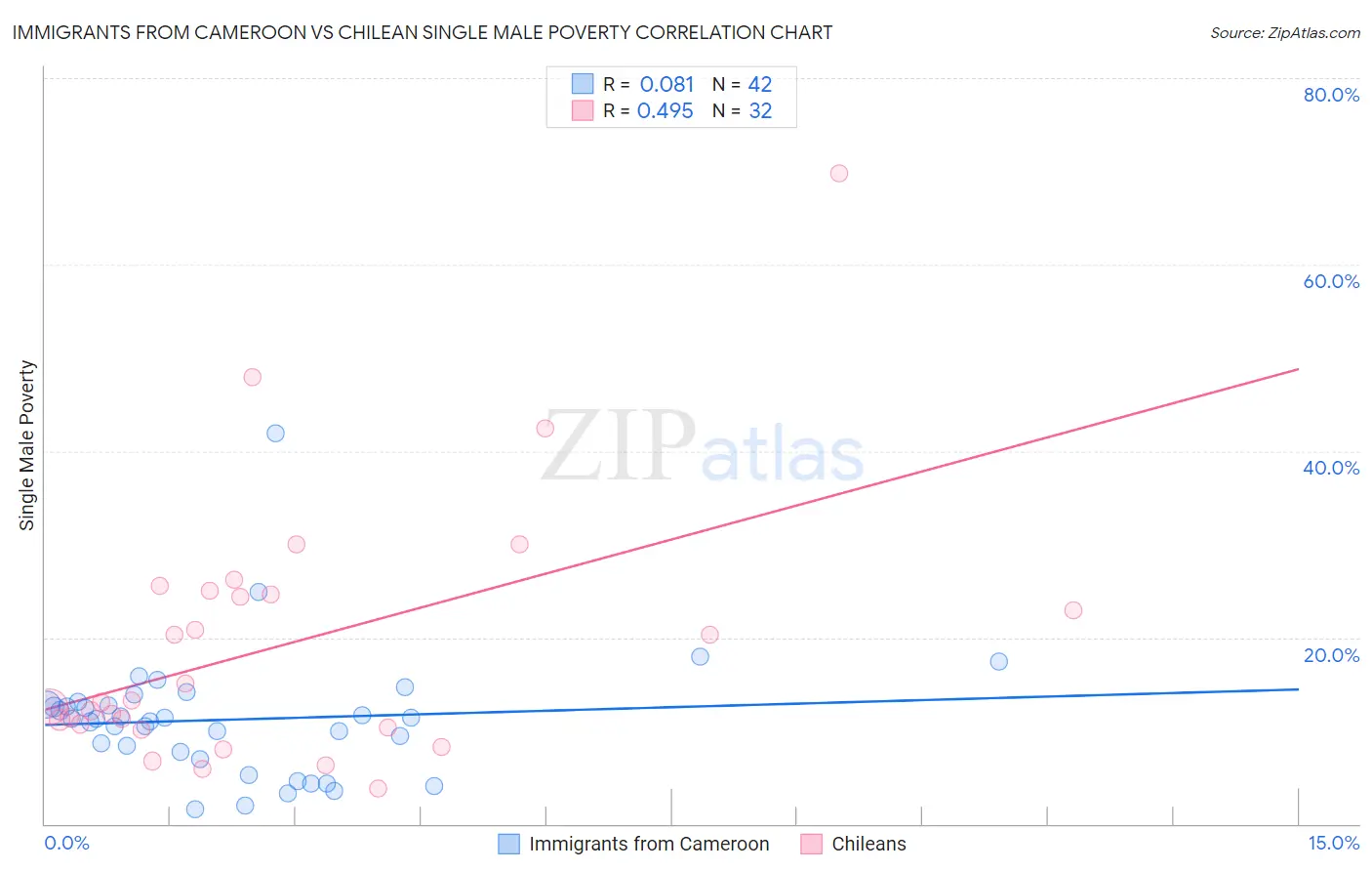 Immigrants from Cameroon vs Chilean Single Male Poverty
