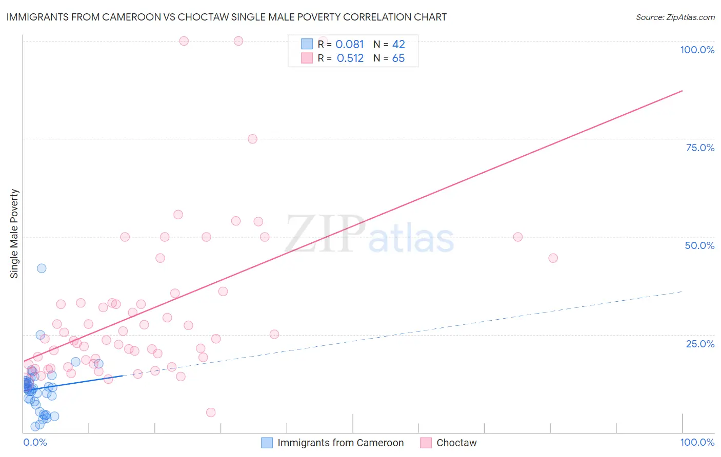 Immigrants from Cameroon vs Choctaw Single Male Poverty