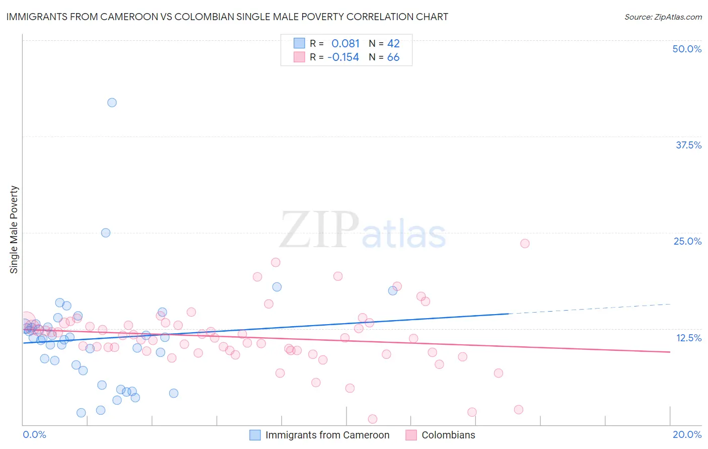 Immigrants from Cameroon vs Colombian Single Male Poverty