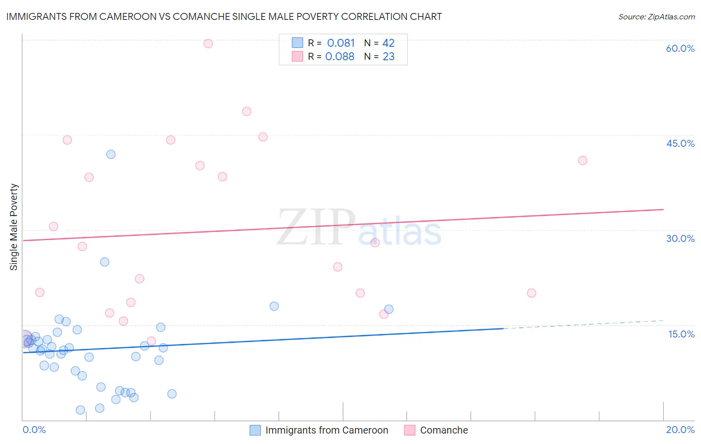 Immigrants from Cameroon vs Comanche Single Male Poverty